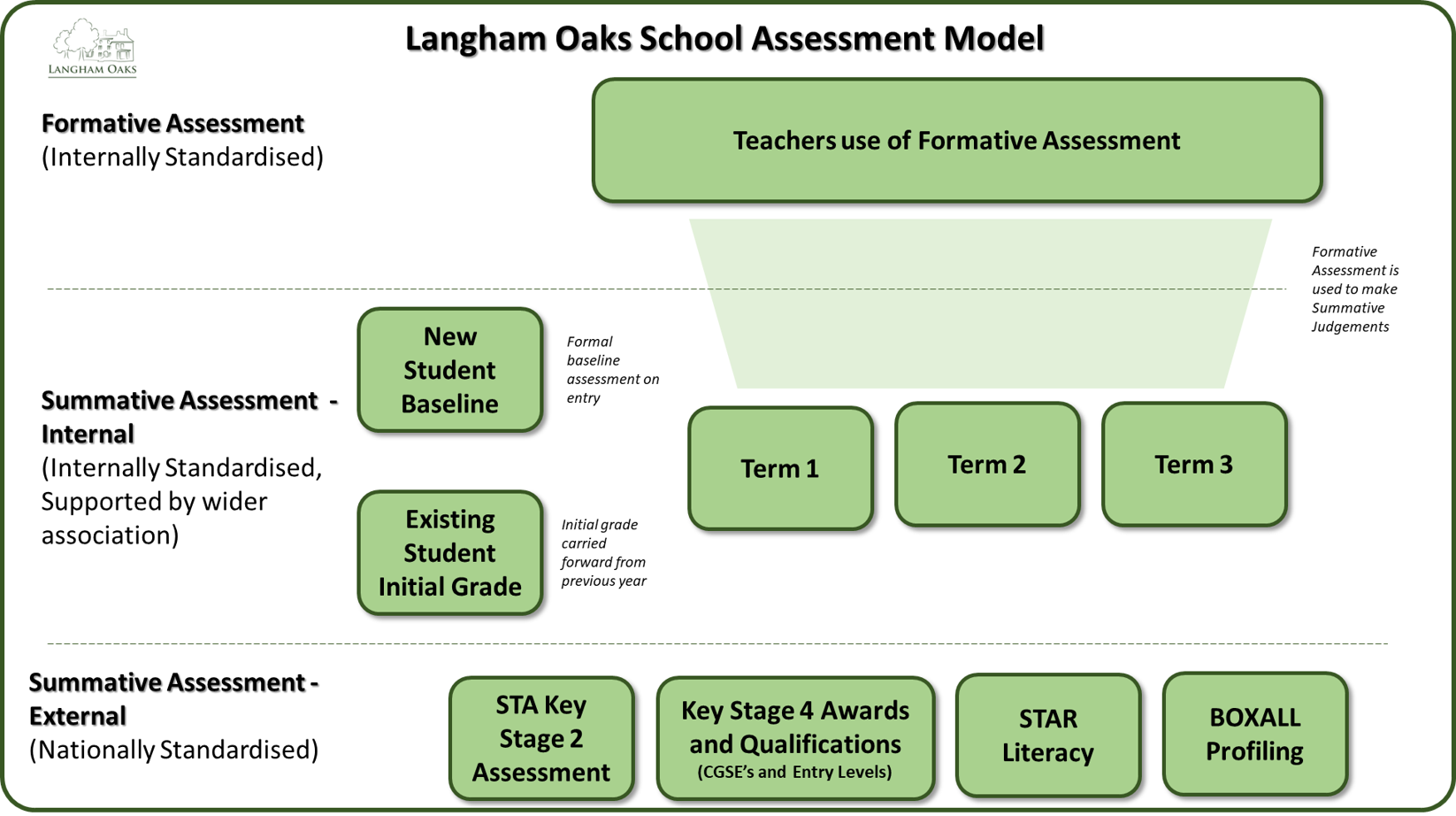 Assessment at Langham Oaks